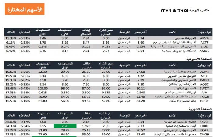 التحليل الفني لمؤشرات البورصة المصرية اليوم الأربعاء 13 نوفمبر 2024الأربعاء 13/نوفمبر/2024 - 11:15 ص
التحليل الفني لمؤشرات البورصة المصرية اليوم الأربعاء 13 نوفمبر 2024