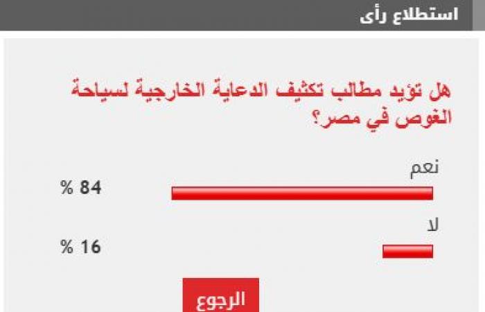 84% من القراء يطالبون بتكثيف الدعاية الخارجية لسياحة الغوص في مصر