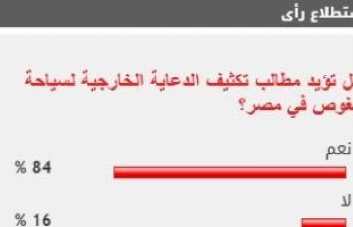 84% من القراء يطالبون بتكثيف الدعاية الخارجية لسياحة الغوص في مصر