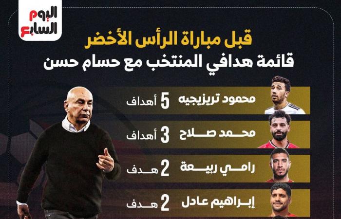 تريزيجيه يتصدر هدافي المنتخب مع حسام حسن قبل مواجهة الرأس الأخضر.. إنفوجراف