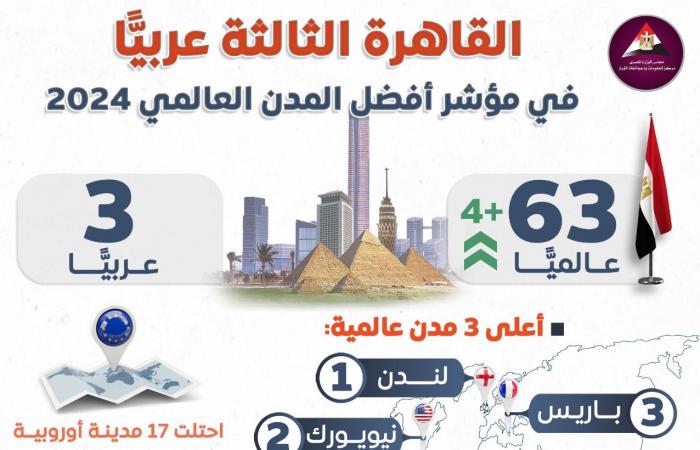 مؤشر أفضل المدن العالمي 2024، تعرف على ترتيب القاهرة (إنفوجراف)الجمعة 15/نوفمبر/2024 - 02:33 ص
نشرت الصفحة الرسمية لـ مركز المعلومات ودعم اتخاذ القرار بمجلس الوزراء على موقع التواصل الاجتماعي فيسبوك، إنفوجراف جديدًا تحت عنوان (مؤشر أفضل المدن العالمي 2024).