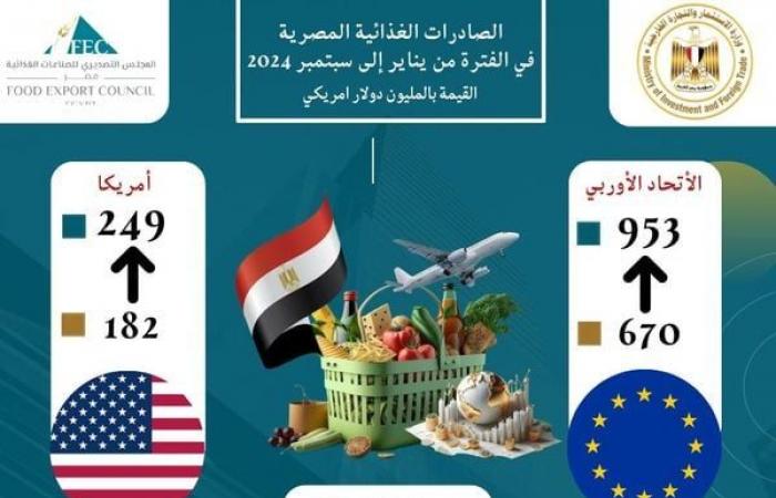 صادرات مصر من الصناعات الغذائية للاتحاد الأوروبي وأمريكا “إنفوجراف”الجمعة 15/نوفمبر/2024 - 02:00 م
أكد المجلس التصديرى للصناعات الغذائية ، ارتفاع قيمة صادرات الصناعات الغذائية إلى الاتحاد الأوروبي والولايات المتحدة الأمريكية خلال الفترة من يناير إلى سبتمبر 2024. وأشارت بيانات المجلس إلى أن حجم صادرات الصناعات الغذائية الاتحاد الأوروبي خلال الفترة من يناير إلى سبتمبر 2024 جاء بقيمة 953 مليون دولار