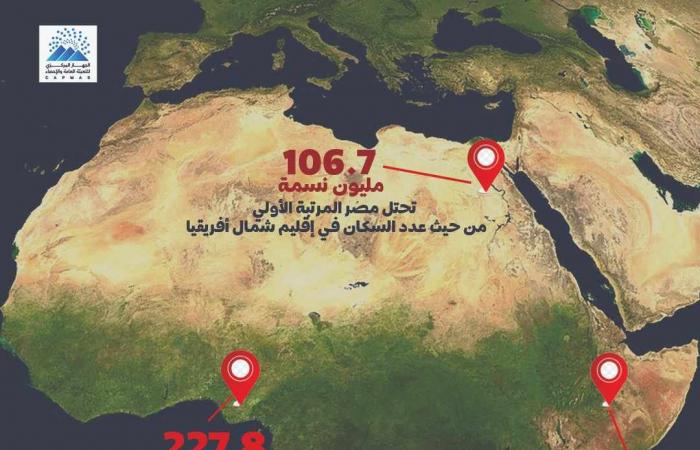 "المركزي للإحصاء" يحتفل بيوم الإحصاء الأفريقي 2024الإثنين 18/نوفمبر/2024 - 10:41 ص
يحتفل الجهاز المركزي للتعبئة العامة والإحصاء اليوم الاثنين الموافق بيوم الإحصاء الأفريقي، والذي تحتفل به دول القارة الأفريقية في الثامن عشر من شهر نوفمبر من كل عام. يوم الإحصاء الأفريقي بدأ الاحتفال بيوم الإحصاء الأفريقي عام 1990 من قبل المؤتمر الأفريقي المشترك للإحصائيين والديموغرافيين، بهدف رفع مستوى