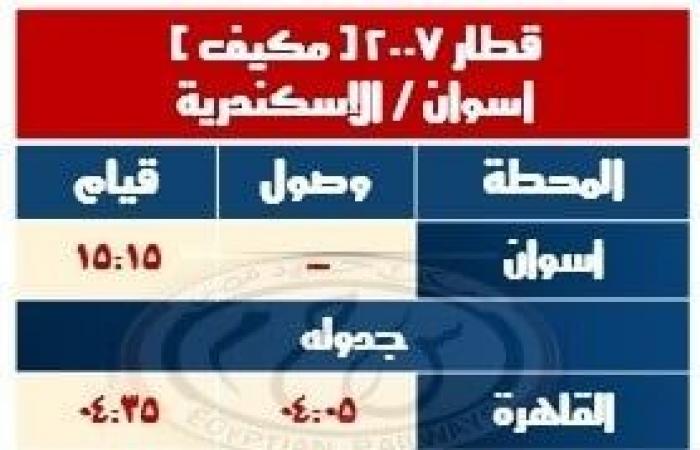 تعديلات جديدة للسكك الحديد في هذا الموعدالإثنين 18/نوفمبر/2024 - 05:00 ص
اعلنت الهيئة القومية لسكك حديد مصر امتداد مسير قطار 2007 مكيف أسوان - القاهرة والذى يقوم من محطة أسوان يوم 30 - 11 - 2024 الساعة 15:15 ويصل محطة القاهرة الساعة 04:05 صباح يوم 1 - 12 - 2024 و.