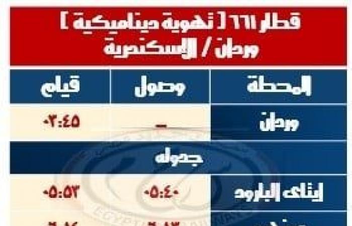 تعديلات جديدة للسكك الحديد في هذا الموعدالإثنين 18/نوفمبر/2024 - 05:00 ص
اعلنت الهيئة القومية لسكك حديد مصر امتداد مسير قطار 2007 مكيف أسوان - القاهرة والذى يقوم من محطة أسوان يوم 30 - 11 - 2024 الساعة 15:15 ويصل محطة القاهرة الساعة 04:05 صباح يوم 1 - 12 - 2024 و.