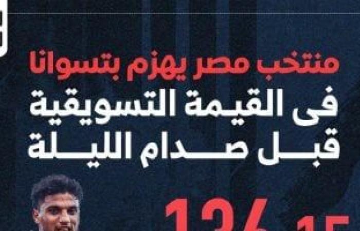 منتخب مصر يهزم بوتسوانا فى القيمة التسويقية قبل صدام الليلة.. إنفو جراف