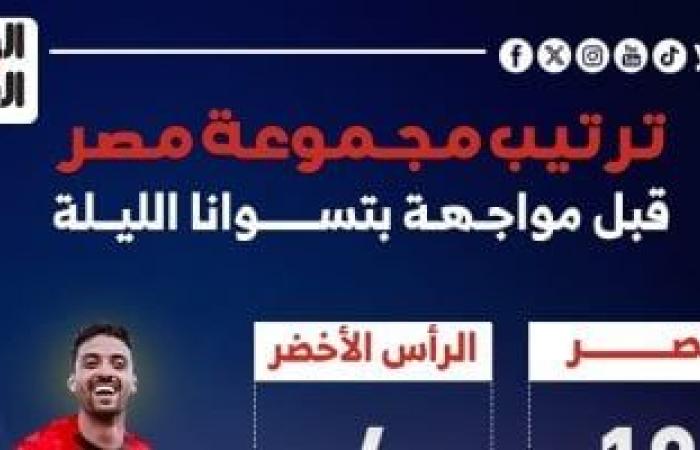 ترتيب مجموعة مصر قبل الجولة الأخيرة فى تصفيات أمم أفريقيا.. إنفوجراف