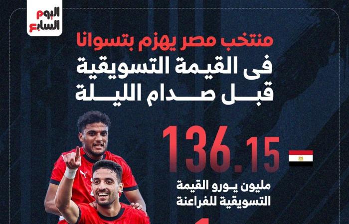 منتخب مصر يهزم بوتسوانا فى القيمة التسويقية قبل صدام الليلة.. إنفو جراف