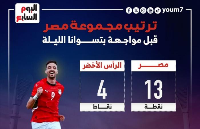 ترتيب مجموعة مصر قبل الجولة الأخيرة فى تصفيات أمم أفريقيا.. إنفوجراف