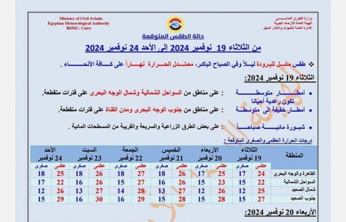 بعد الإسكندرية، الأرصاد تحذر هذه محافظات من سوء حالة الطقس اليومالثلاثاء 19/نوفمبر/2024 - 05:52 ص
حالة الطقس اليوم، بعد أن شهدت محافظة الإسكندرية حالة من عدم الاستقرار الجوي أدت لتعليق الدراسة اليوم الثلاثاء بالمدارس والجامعات والمعاهد، وجهت هيئة الأرصاد الجوية تحذيرًا شديدًا لـ 5 محافظات من حالة الطقس اليوم. وقالت هيئة الأرصاد الجوية إنه يسود اليوم طقس مائل للبرود ليلًا وفي الصباح الباكر، معتدل