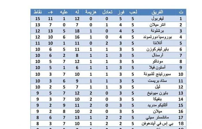 دوري أبطال أوروبا، 3 أندية بلا نقاط  و4 فرق لا تعرف الفوزالخميس 28/نوفمبر/2024 - 10:37 ص
شهدت الجولة الخامسة تحقيق فريقا شتورم جراتس (النمسا) و سرفينا زفيزدا (صربيا) أول فوز في دوري الأبطال بنظامه الجديد.