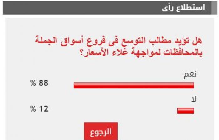 88% من القراء يطالبون بالتوسع في أسوا الجملة لمواجهة غلاء الأسعار