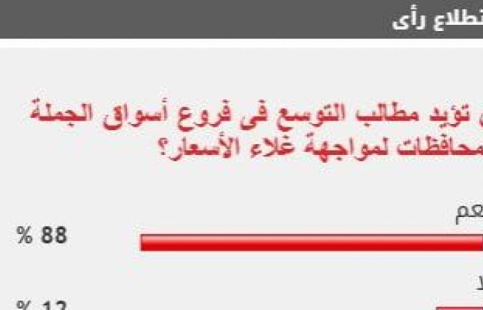 88% من القراء يطالبون بالتوسع في أسوا الجملة لمواجهة غلاء الأسعار