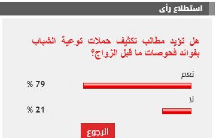 %79 من القراء يؤيدون تكثيف حملات توعية الشباب بفوائد فحوصات ما قبل الزواج