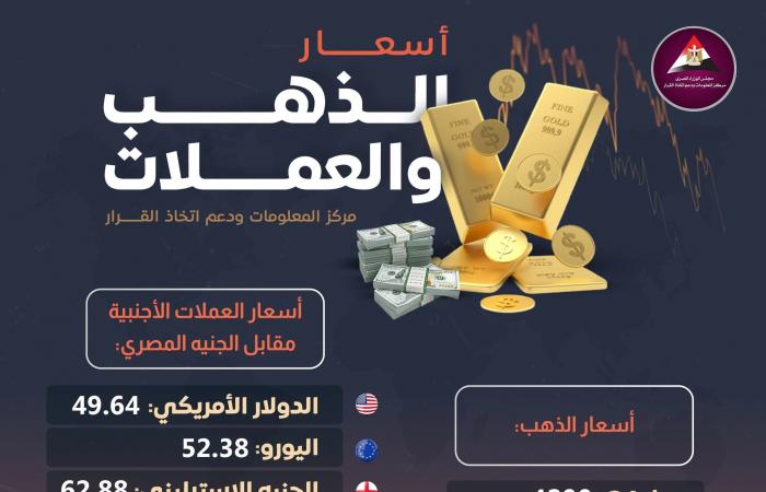 أسعار الذهب والعملات الأجنبية اليوم (إنفوجراف)الجمعة 29/نوفمبر/2024 - 01:16 م
نشرت الصفحة الرسمية لمركز المعلومات ودعم اتخاذ القرار بمجلس الوزراء، اليوم، على موقع التواصل الاجتماعي فيسبوك إنفوجراف جديدًا تحت عنوان (أسعار الذهب والعملات الأجنبية مقابل الجنيه المصري).