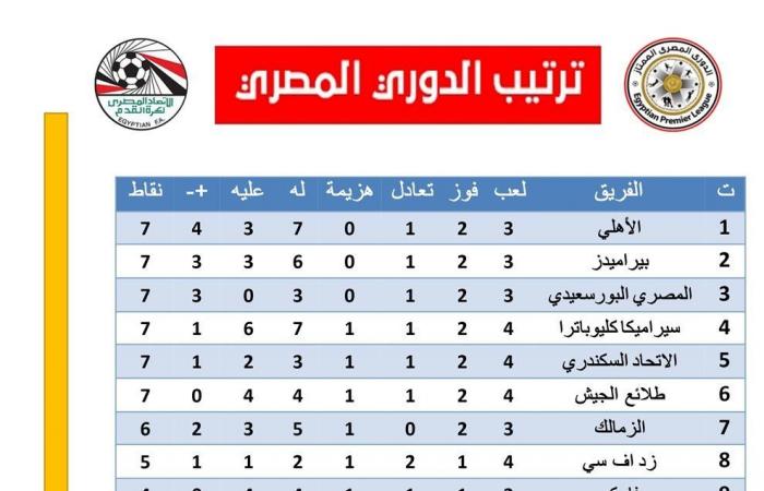 6 فرق على القمة، ترتيب الدوري المصري قبل مباريات اليومالأحد 01/ديسمبر/2024 - 11:01 ص
ترتيب الدوري المصري، يتصدر النادي الأهلي جدول ترتيب الدوري المصري الممتاز بالتساوي مع 5 فرق، وهي: بيراميدز والمصري البورسعيدي والاتحاد السكندري..