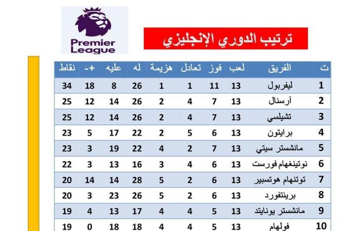 الدوري الإنجليزي، وولفرهامبتون الأكثر استقبالًا للأهداف بعد الجولة الـ13الإثنين 02/ديسمبر/2024 - 10:44 ص
الدوري الإنجليزي، يعد فريق وولفرهامبتون أكثر فرق الدوري الإنجليزي استقبالا للأهداف بعدد 32 هدفا ويليه ليستر سيتي بـ 27 هدفا بعد مرور الجولة الـ 13 من البريميرليج .