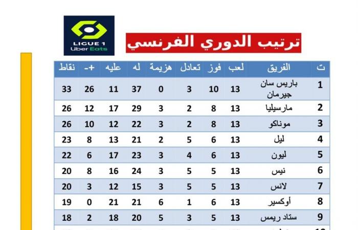 ترتيب الدوري الفرنسي بعد الجولة الـ 13الإثنين 02/ديسمبر/2024 - 12:19 م
ترتيب الدوري الفرنسي، واصل باريس سان جيرمان تصدر جدول ترتيب الدوري الفرنسي بعد إنتهاء الجولة الـ 13 فيما تأزم موقف نانت الذي يضم بين صفوفه المحترف المصري مصطفي محمد