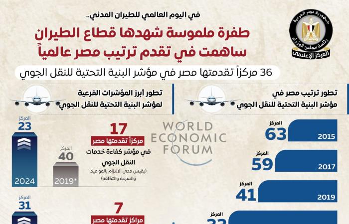 فى اليوم العالمى للطيران المدنى.. طفرة ملموسة ساهمت فى تقدم ترتيب مصر عالمياً