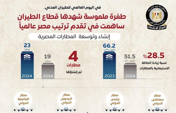 فى اليوم العالمى للطيران المدنى.. طفرة ملموسة ساهمت فى تقدم ترتيب مصر عالمياً