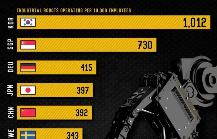 تعرف على الدول التى تمتلك أكبر عدد من الروبوتات الصناعية