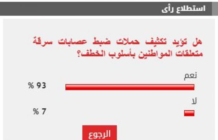 %93 من القراء يؤيدون تكثيف حملات ضبط عصابات سرقة متعلقات المواطنين بأسلوب الخطف