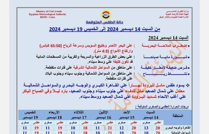 التقيل جاي، الأرصاد تحذر من طقس اليوم وتقلبات جوية غير متوقعة خلال 48 ساعةالسبت 14/ديسمبر/2024 - 05:30 ص
طقس اليوم، واصلت هيئة الأرصاد الجوية ، تحذيراتها بشان حالة الطقس اليوم السبت 14 ديسمبر 2024، مؤكدًا أن الأحوال الجوية غير مستقرة وكاشفة عن موعد انخفاض جديد بدرجات الحرارة. حالة الطقس اليوم السبت وقالت الأرصاد الجوية، في بيان، إنه يسود اليوم السبت طقس مائل للبرودة نهارًا على القاهرة الكبرى والوجه