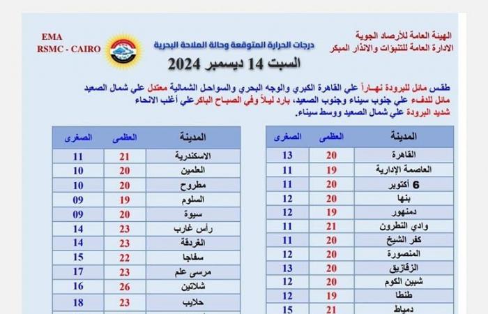 التقيل جاي، الأرصاد تحذر من طقس اليوم وتقلبات جوية غير متوقعة خلال 48 ساعةالسبت 14/ديسمبر/2024 - 05:30 ص
طقس اليوم، واصلت هيئة الأرصاد الجوية ، تحذيراتها بشان حالة الطقس اليوم السبت 14 ديسمبر 2024، مؤكدًا أن الأحوال الجوية غير مستقرة وكاشفة عن موعد انخفاض جديد بدرجات الحرارة. حالة الطقس اليوم السبت وقالت الأرصاد الجوية، في بيان، إنه يسود اليوم السبت طقس مائل للبرودة نهارًا على القاهرة الكبرى والوجه