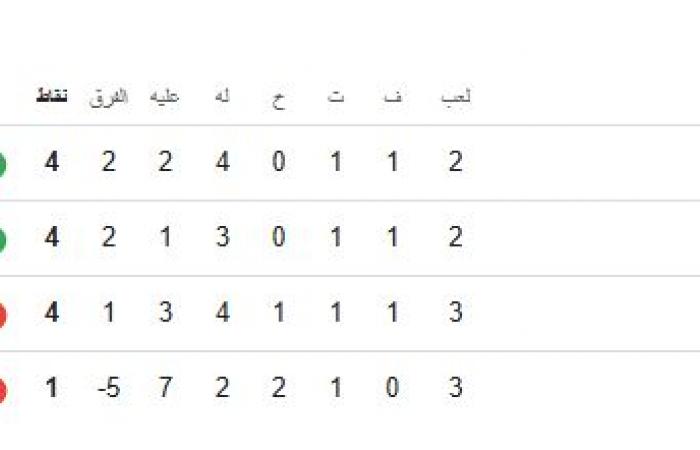 مجموعة الزمالك والمصري، بلاك بولز يسحق إنيمبا بثلاثية نظيفة في الكونفدراليةالأحد 15/ديسمبر/2024 - 05:15 م
وصلت حافلة الأول لكرة القدم بنادي الزمالك إلى ستاد الجيش ببرج العرب، استعداداً لمواجهة فريق المصري البورسعيدي المقرر لها مساء اليوم الأحد في بطولة كأس الكونفدرالية الأفريقية.