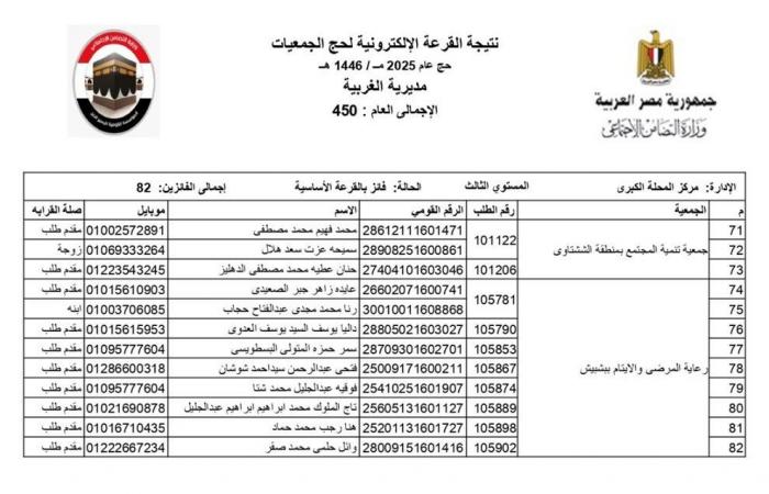 محافظ الغربية يعلن أسماء الفائزين في قرعة حج الجمعيات الأهليةالإثنين 16/ديسمبر/2024 - 02:01 م
أعلن اللواء أشرف الجندي، محافظ الغربية، اليوم عن نتائج القرعة الإلكترونية لاختيار حجاج الجمعيات الاهلية لعام 2025