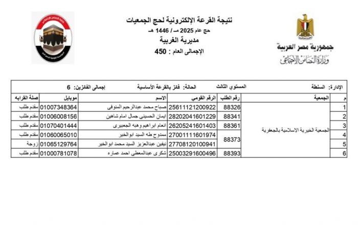 محافظ الغربية يعلن أسماء الفائزين في قرعة حج الجمعيات الأهليةالإثنين 16/ديسمبر/2024 - 02:01 م
أعلن اللواء أشرف الجندي، محافظ الغربية، اليوم عن نتائج القرعة الإلكترونية لاختيار حجاج الجمعيات الاهلية لعام 2025