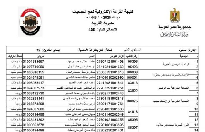 محافظ الغربية يعلن أسماء الفائزين في قرعة حج الجمعيات الأهليةالإثنين 16/ديسمبر/2024 - 02:01 م
أعلن اللواء أشرف الجندي، محافظ الغربية، اليوم عن نتائج القرعة الإلكترونية لاختيار حجاج الجمعيات الاهلية لعام 2025