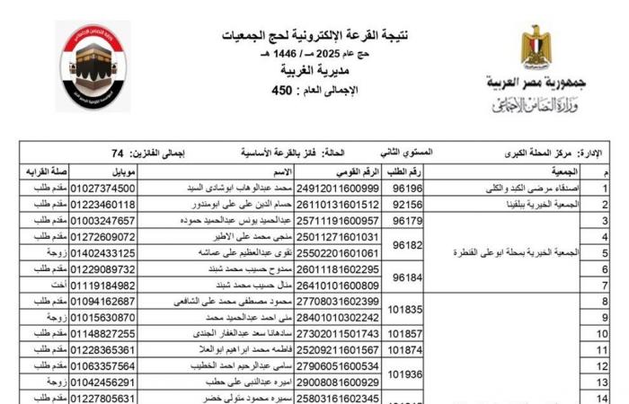 محافظ الغربية يعلن أسماء الفائزين في قرعة حج الجمعيات الأهليةالإثنين 16/ديسمبر/2024 - 02:01 م
أعلن اللواء أشرف الجندي، محافظ الغربية، اليوم عن نتائج القرعة الإلكترونية لاختيار حجاج الجمعيات الاهلية لعام 2025