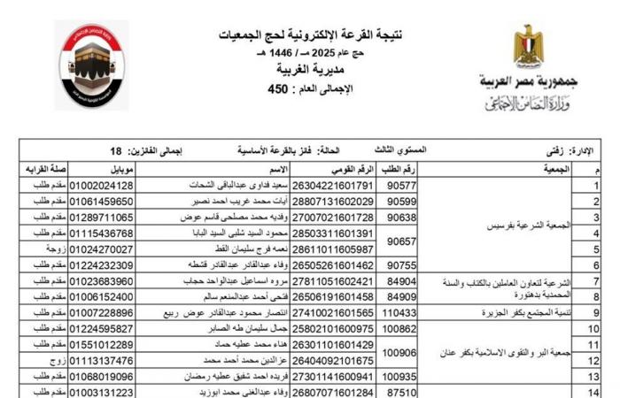 محافظ الغربية يعلن أسماء الفائزين في قرعة حج الجمعيات الأهليةالإثنين 16/ديسمبر/2024 - 02:01 م
أعلن اللواء أشرف الجندي، محافظ الغربية، اليوم عن نتائج القرعة الإلكترونية لاختيار حجاج الجمعيات الاهلية لعام 2025