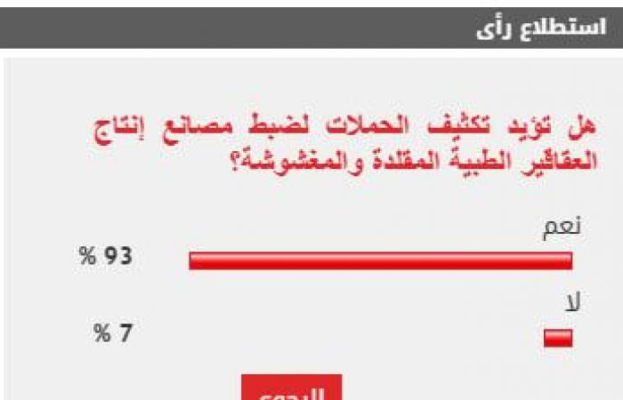 %93 من القراء يؤيدون تكثيف الحملات لضبط مصانع إنتاج العقاقير الطبية المقلدة