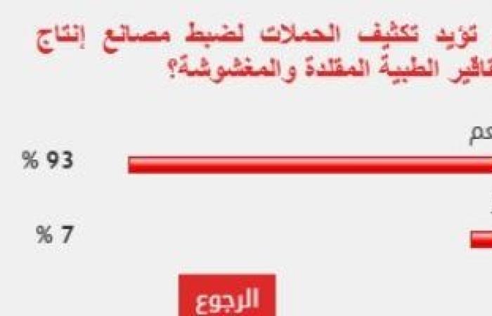 %93 من القراء يؤيدون تكثيف الحملات لضبط مصانع إنتاج العقاقير الطبية المقلدة