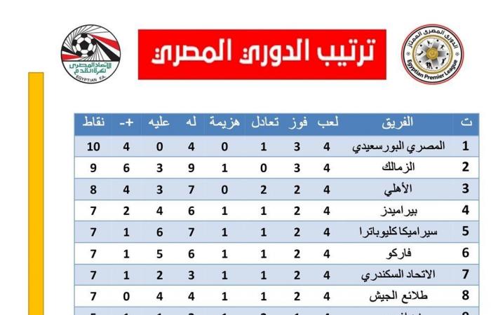 لاعب الزمالك يتصدر ترتيب هدافي الدوري المصري قبل مباريات اليومالخميس 19/ديسمبر/2024 - 11:46 ص
ترتيب هدافي الدوري المصري، يتصدر ناصر منسي مهاجم الزمالك جدول ترتيب هدافي الدوري المصري الممتاز قبل انطلاق الجولة الخامسة