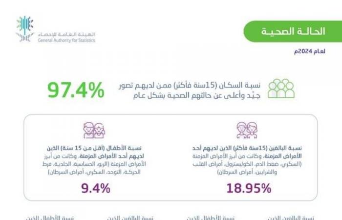 «الإحصاء»: 97.4 % من سكان المملكة قيموا حالتهم الصحية بشكل جيد وأعلى