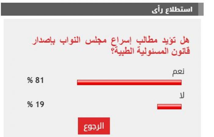 81% من القراء يؤيدون مطالب إسراع مجلس النواب بإصدار قانون المسئولية الطبية