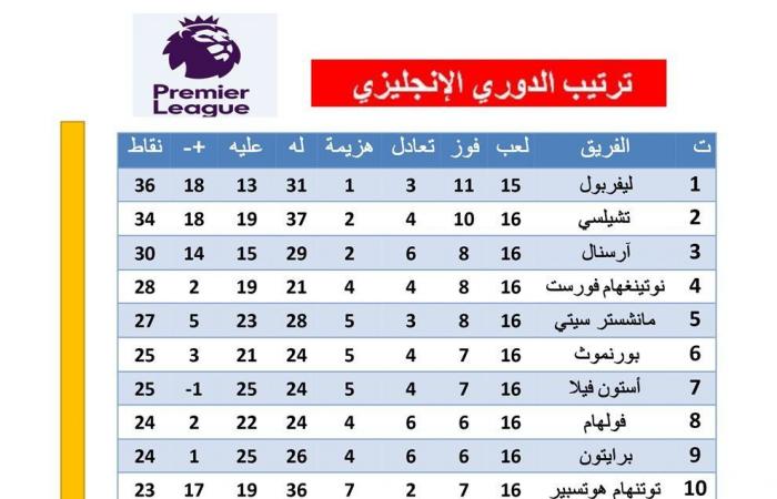 ترتيب الدوري الإنجليزي قبل مباريات اليومالسبت 21/ديسمبر/2024 - 10:02 ص
ترتيب الدوري الإنجليزي، يتصدر ليفربول بقيادة النجم المصري محمد صلاح، جدول ترتيب الدوري الإنجليزي الممتاز برصيد 36 نقطة، قبل مباريات اليوم السبت في افتتاح الجولة الـ 17.