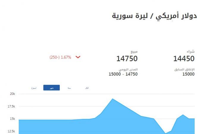 سعر الليرة السورية مقابل الدولار اليوم السبت 21 ديسمبر 2024السبت 21/ديسمبر/2024 - 12:56 م
سعر الليرة السورية مقابل الدولار اليوم السبت 21 ديسمبر 2024