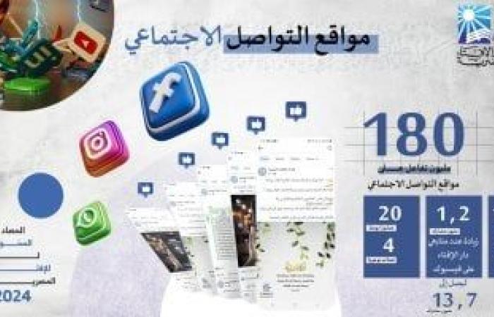 حصاد 2024 .. دار الإفتاء تحقق 180 مليون تفاعل على مواقع التواصل الاجتماعى