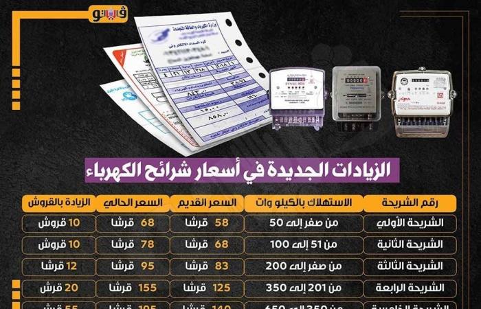 حقيقة وجود سعرين لشرائح الاستهلاك بعدادات الكهرباءالسبت 21/ديسمبر/2024 - 11:22 ص
كشفت الكهرباء حقيقة وجود سعرين لشرائح الاستهلاك بعدادات الكهرباء