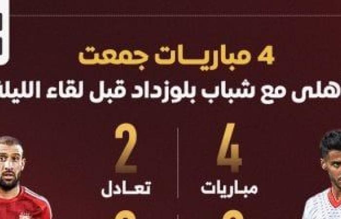 تاريخ 4 مباريات جمعت الأهلي مع شباب بلوزداد قبل لقاء الليلة.. إنفوجراف