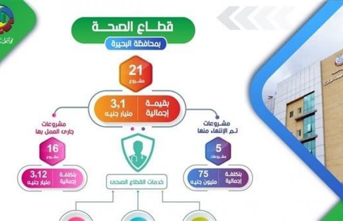 تنفيذ 16 مشروعًا صحيا في البحيرة بتكلفة 3.12 مليار جنيهالأحد 22/ديسمبر/2024 - 05:18 م
نشر المكتب الإعلامي لمحافظ البحيرة إنفوجرافا أوضح خلاله منجزات قطاع الصحة خلال 2024، حيث تم الانتهاء من 5 مشروعات فى قطاع الصحة بتكلفة 75 مليون جنيه، كما أنه جارى حاليًا تنفيذ 16 مشروعًا آخر بتكلفة إجمالية تصل إلى 3.12 مليار جنيه، بما يعكس التزام المحافظة بتحقيق نقلة نوعية في هذا المجال. 8 مبادرات صحية