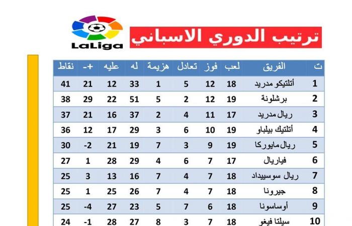 ترتيب الدوري الإسباني بعد خسارة برشلونة أمام أتلتيكو مدريدالأحد 22/ديسمبر/2024 - 01:08 ص
برشلونة ضد أتلتيكو مدريد، خسر فريق برشلونة أمام نظيره أتليتكو مدريد بنتيجة 2-1 في المباراة التي جمعت الفريقين بملعب مونتجويك في قمة لقاءات الجولة الثامنة عشر من بطولة الدوري الإسباني الليجا.