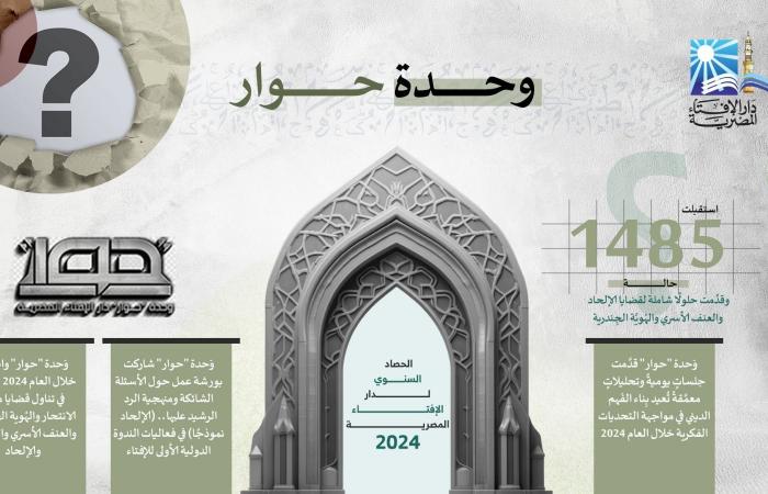 حصاد 2024.. الإفتاء: استقبلنا 1485 حالة لقضايا الإلحاد والعنف الأسرى والهوية الجندرية