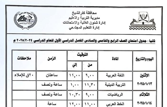 محافظ كفرالشيخ يعلن موعد امتحانات النقل للفصل الدراسي الأولالأحد 22/ديسمبر/2024 - 06:59 م
أعلن اللواء علاء عبد المعطي، محافظ كفر الشيخ ، أن امتحانات الفصل الدراسي الأول، لسنوات النقل بمدارس المحافظة، والتي تبدأ يوم 4 يناير المقبل حتى 9 يناير للمستوى الرفيع لمدارس اللغات، وللمواد غير المضافة للمجموع سواء مدارس التعليم العام أو اللغات، وتبدأ امتحانات النقل بالمدارس يوم 11 يناير 2025م، وتنتهي