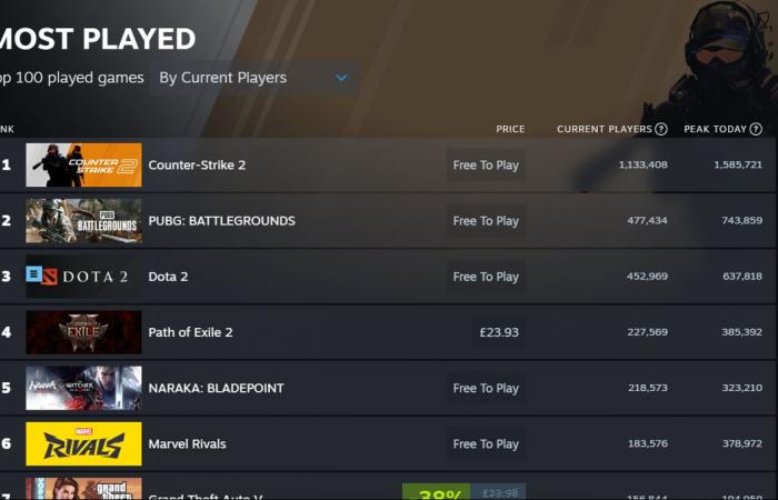 15% فقط من وقت لعب مستخدمي Steam كان على الألعاب التي تم إصدارها في عام 2024