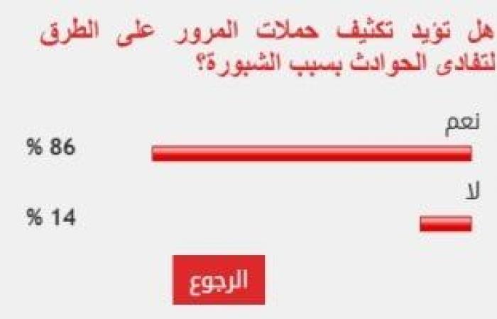 87% من القراء يؤيدون تكثيف حملات المرور على الطرق لتفادى الحوادث بسبب الشبورة